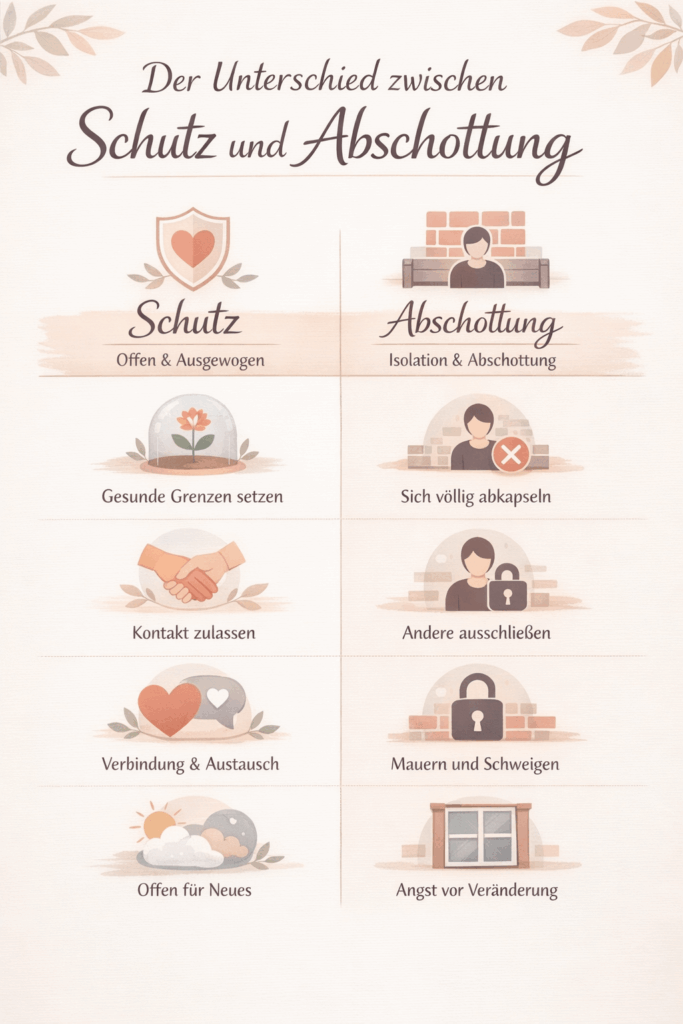 Vergleich Schutz vs. Abschottung